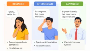 spoken english course levels beginner intermediate advanced