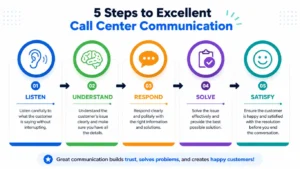 call center english communication skills steps infographic